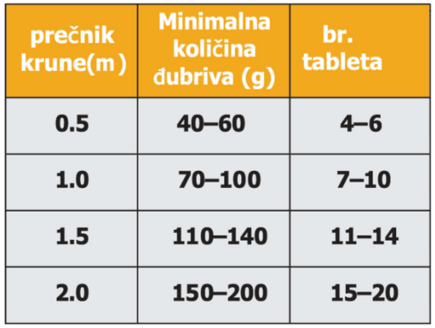 Evergreen Plus - Tablete za Prihranu Četinara 250gr